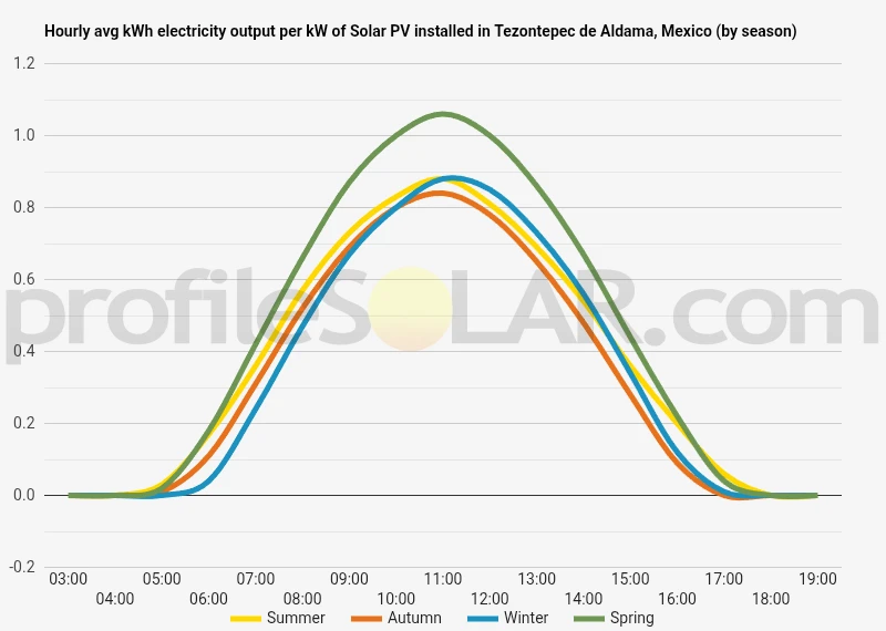 Graph of hourly avg kWh electricity output per kW of Solar PV installed in Tezontepec De Aldama, Mexico (by season)