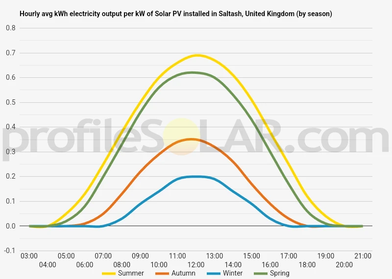 Graph of hourly avg kWh electricity output per kW of Solar PV installed in Saltash, United Kingdom (by season)
