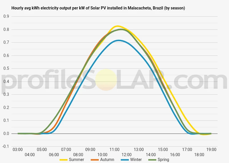 Graph of hourly avg kWh electricity output per kW of Solar PV installed in Malacacheta, Brazil (by season)