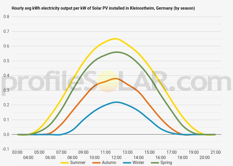 Graph of hourly avg kWh electricity output per kW of Solar PV installed in Kleinostheim, Germany (by season)