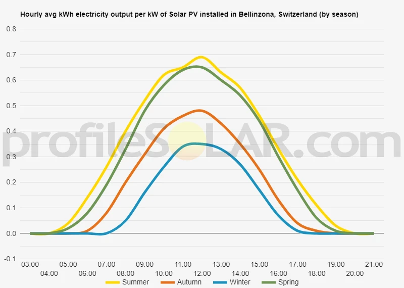 Graph of hourly avg kWh electricity output per kW of Solar PV installed in Bellinzona, Switzerland (by season)