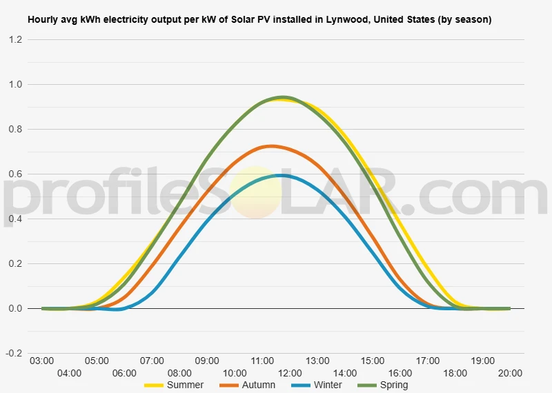 Graph of hourly avg kWh electricity output per kW of Solar PV installed in Lynwood, United States (by season)