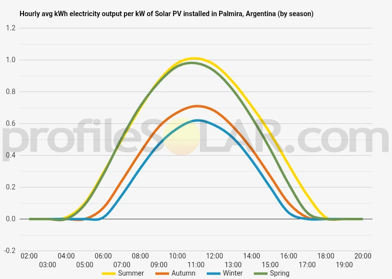 Graph of hourly avg kWh electricity output per kW of Solar PV installed in Palmira, Argentina (by season)