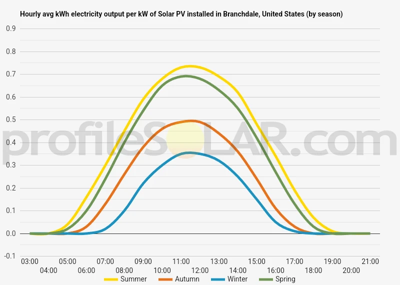 Graph of hourly avg kWh electricity output per kW of Solar PV installed in Branchdale, United States (by season)