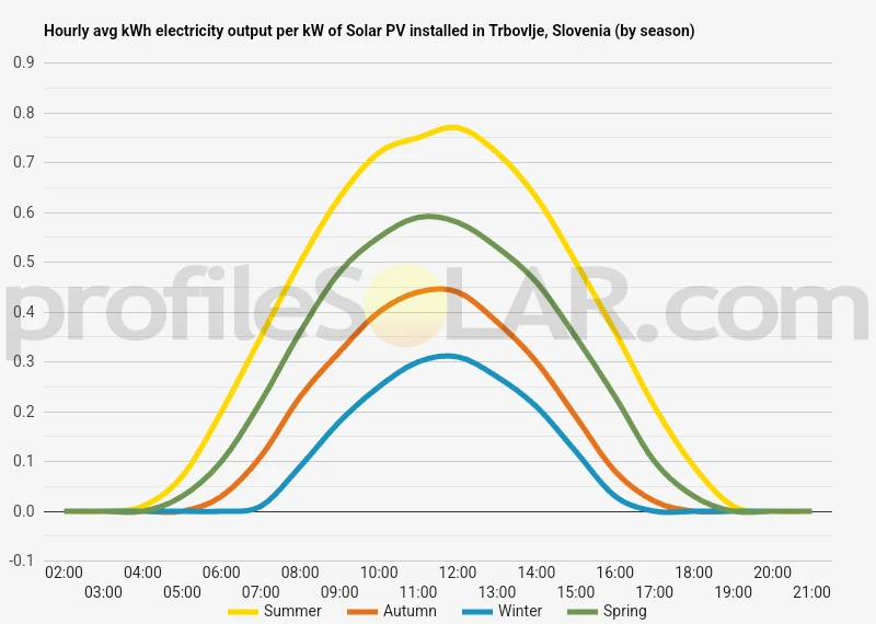 Graph of hourly avg kWh electricity output per kW of Solar PV installed in Trbovlje, Slovenia (by season)