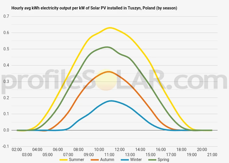 Graph of hourly avg kWh electricity output per kW of Solar PV installed in Tuszyn, Poland (by season)