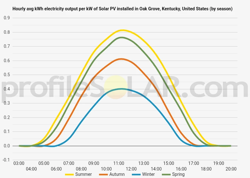 Graph of hourly avg kWh electricity output per kW of Solar PV installed in Oak Grove, Kentucky, United States (by season)