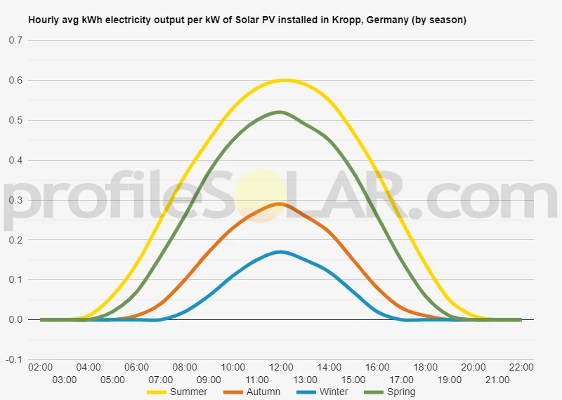 Graph of hourly avg kWh electricity output per kW of Solar PV installed in Kropp, Germany (by season)