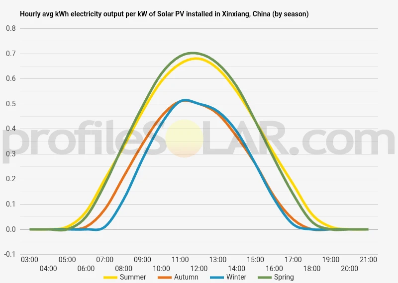 Graph of hourly avg kWh electricity output per kW of Solar PV installed in Xinxiang, China (by season)