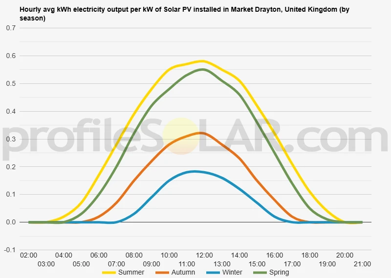 Graph of hourly avg kWh electricity output per kW of Solar PV installed in Market Drayton, United Kingdom (by season)