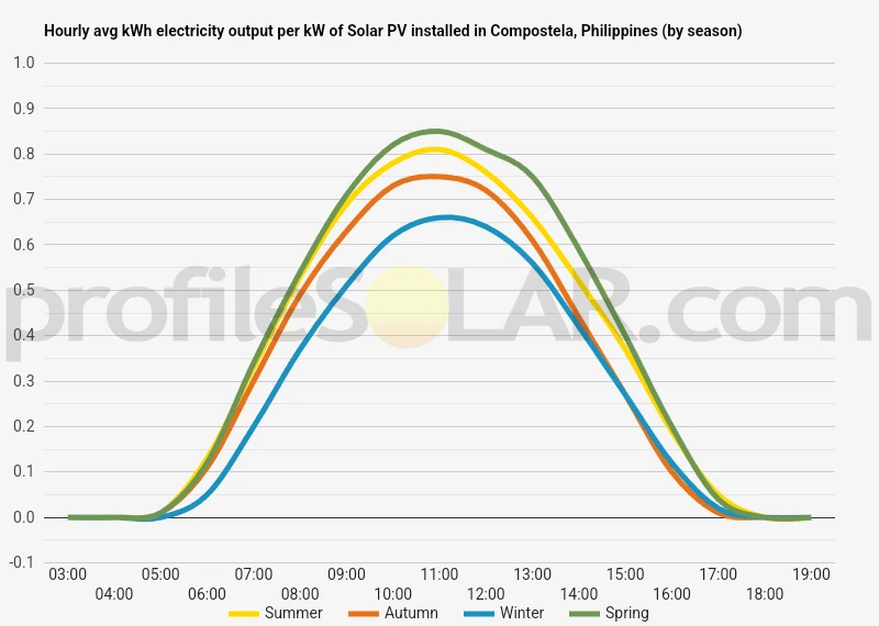 Graph of hourly avg kWh electricity output per kW of Solar PV installed in Compostela, Philippines (by season)