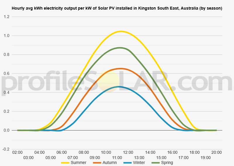 Graph of hourly avg kWh electricity output per kW of Solar PV installed in Kingston South East, Australia (by season)