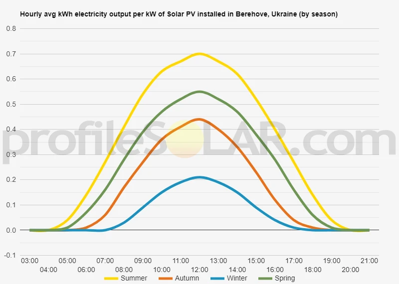 Graph of hourly avg kWh electricity output per kW of Solar PV installed in Berehove, Ukraine (by season)