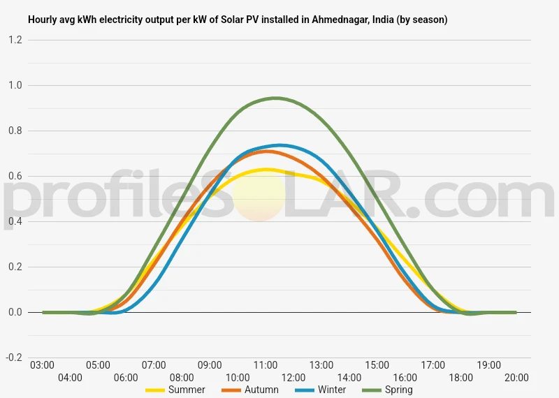 Graph of hourly avg kWh electricity output per kW of Solar PV installed in Ahmednagar, India (by season)