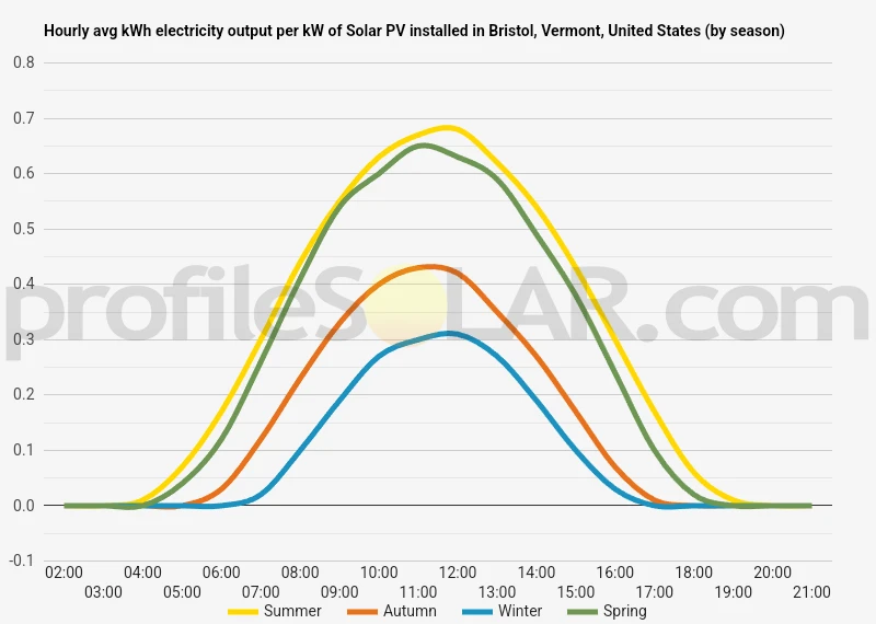 Graph of hourly avg kWh electricity output per kW of Solar PV installed in Bristol, Vermont, United States (by season)