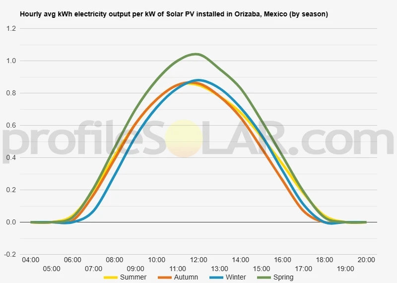 Graph of hourly avg kWh electricity output per kW of Solar PV installed in Orizaba, Mexico (by season)