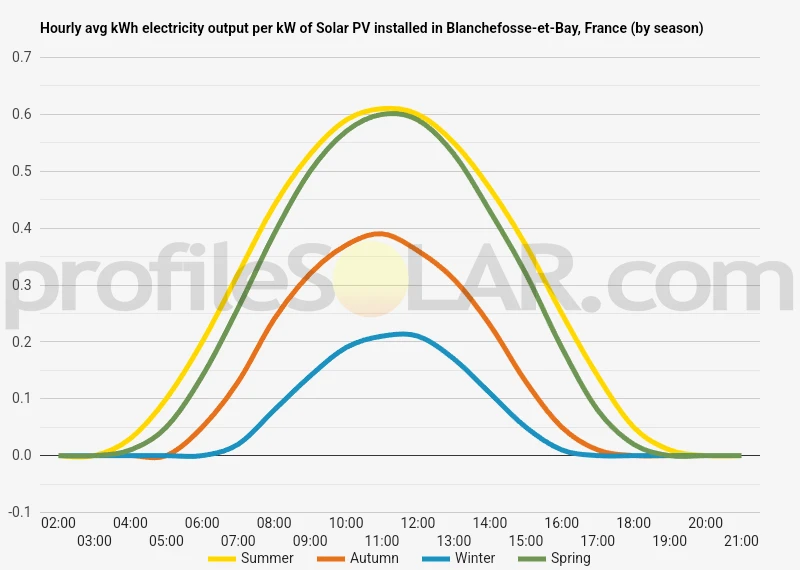 Graph of hourly avg kWh electricity output per kW of Solar PV installed in Blanchefosse-et-Bay, France (by season)