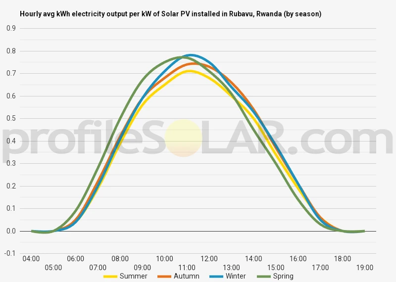 Graph of hourly avg kWh electricity output per kW of Solar PV installed in Rubavu, Rwanda (by season)