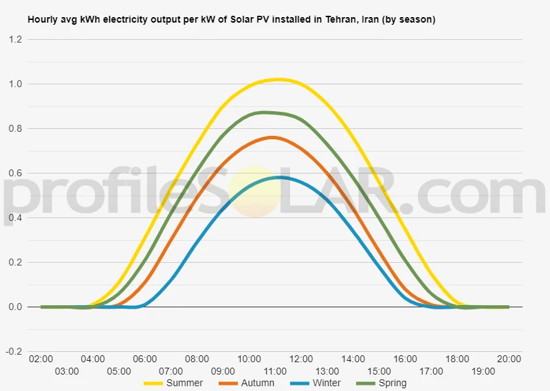 Graph of hourly avg kWh electricity output per kW of Solar PV installed in Tehran, Iran (by season)