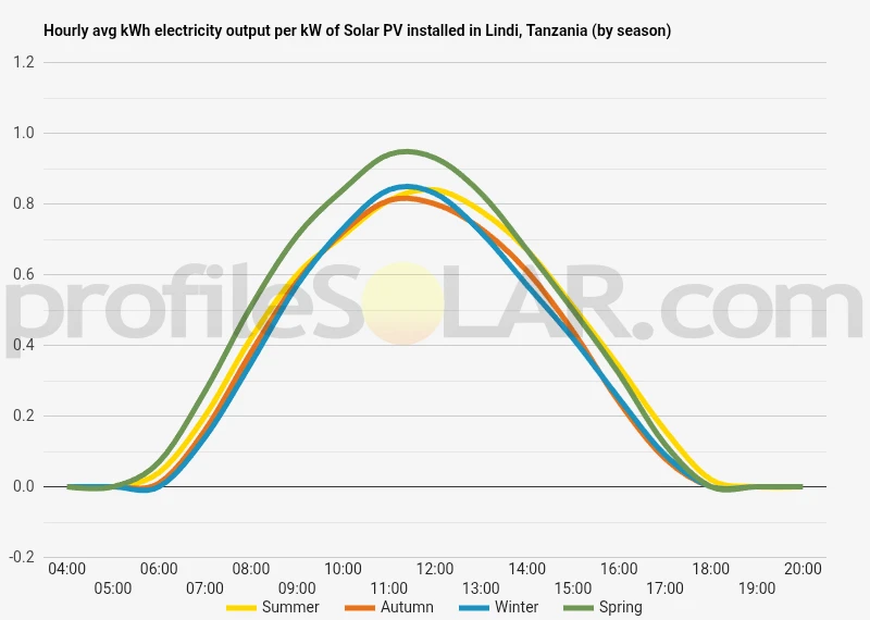 Graph of hourly avg kWh electricity output per kW of Solar PV installed in Lindi, Tanzania (by season)