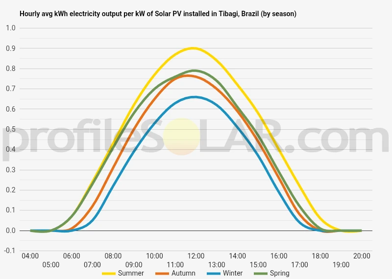 Graph of hourly avg kWh electricity output per kW of Solar PV installed in Tibagi, Brazil (by season)