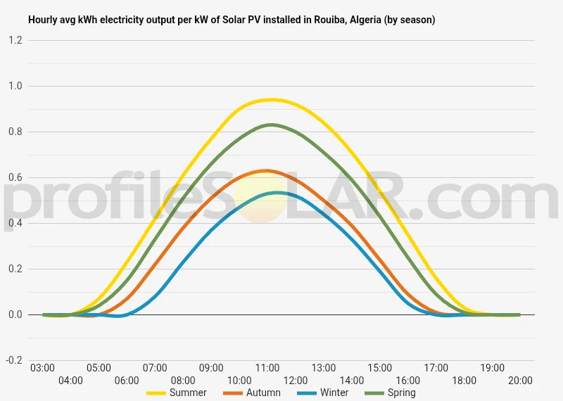 Graph of hourly avg kWh electricity output per kW of Solar PV installed in Rouiba, Algeria (by season)