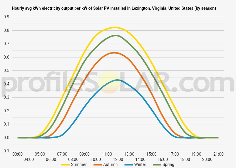 Graph of hourly avg kWh electricity output per kW of Solar PV installed in Lexington, Virginia, United States (by season)