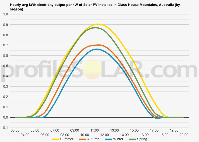 Graph of hourly avg kWh electricity output per kW of Solar PV installed in Glass House Mountains, Australia (by season)