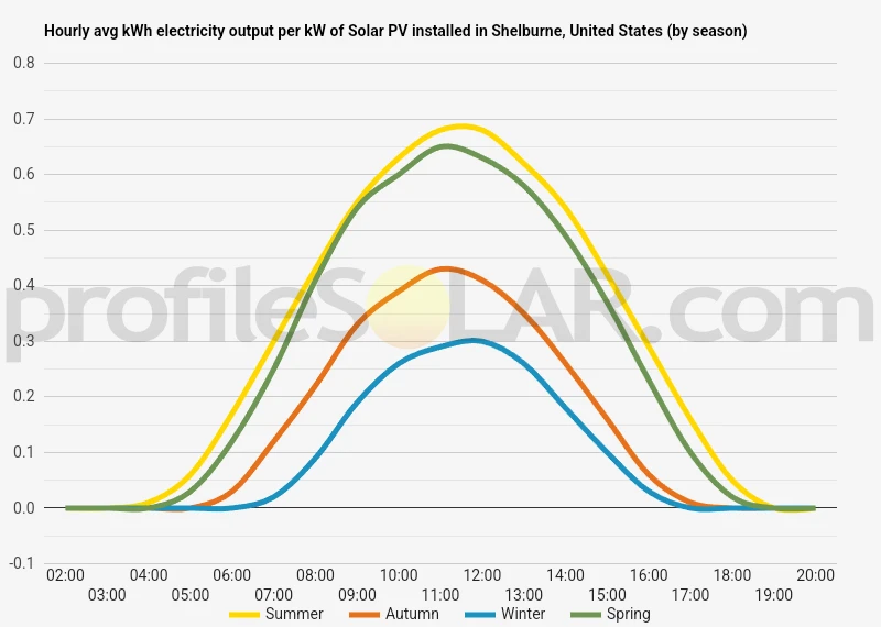 Graph of hourly avg kWh electricity output per kW of Solar PV installed in Shelburne, United States (by season)