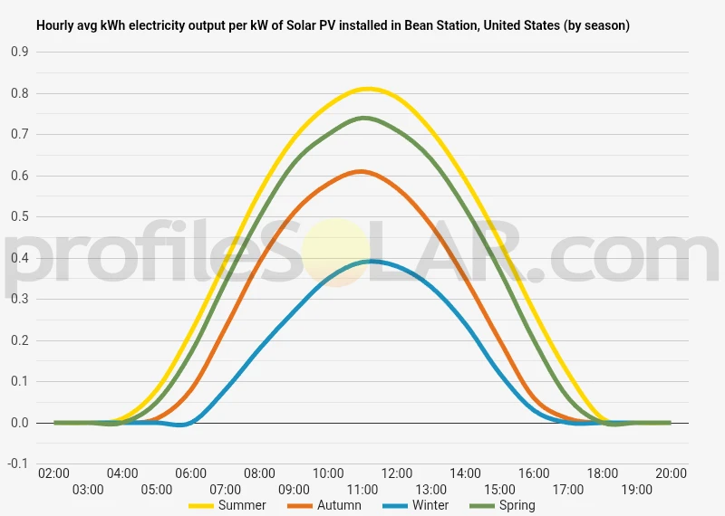 Graph of hourly avg kWh electricity output per kW of Solar PV installed in Bean Station, United States (by season)