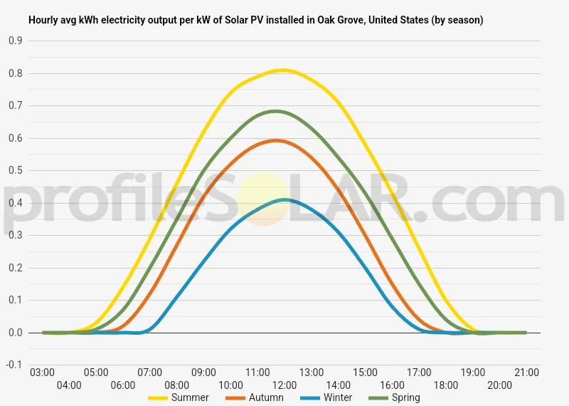 Graph of hourly avg kWh electricity output per kW of Solar PV installed in Oak Grove, United States (by season)
