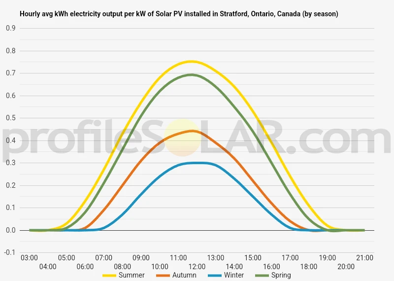 Graph of hourly avg kWh electricity output per kW of Solar PV installed in Stratford, Ontario, Canada (by season)
