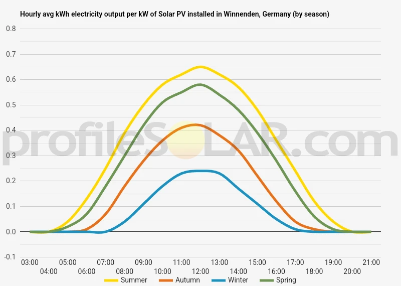 Graph of hourly avg kWh electricity output per kW of Solar PV installed in Winnenden, Germany (by season)