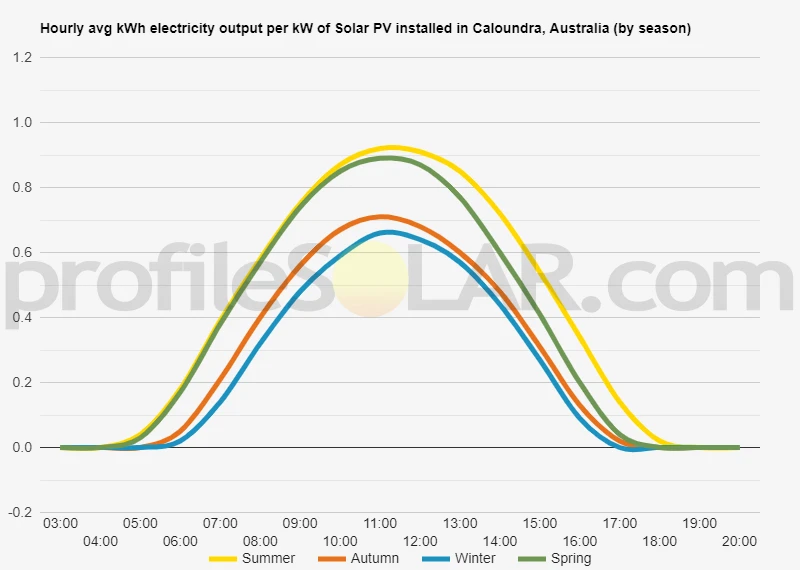 Graph of hourly avg kWh electricity output per kW of Solar PV installed in Caloundra, Australia (by season)