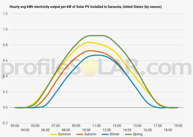 Graph of hourly avg kWh electricity output per kW of Solar PV installed in Sarasota, United States (by season)