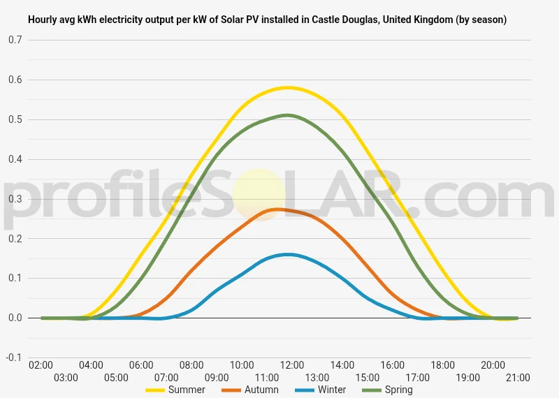 Graph of hourly avg kWh electricity output per kW of Solar PV installed in Castle Douglas, United Kingdom (by season)