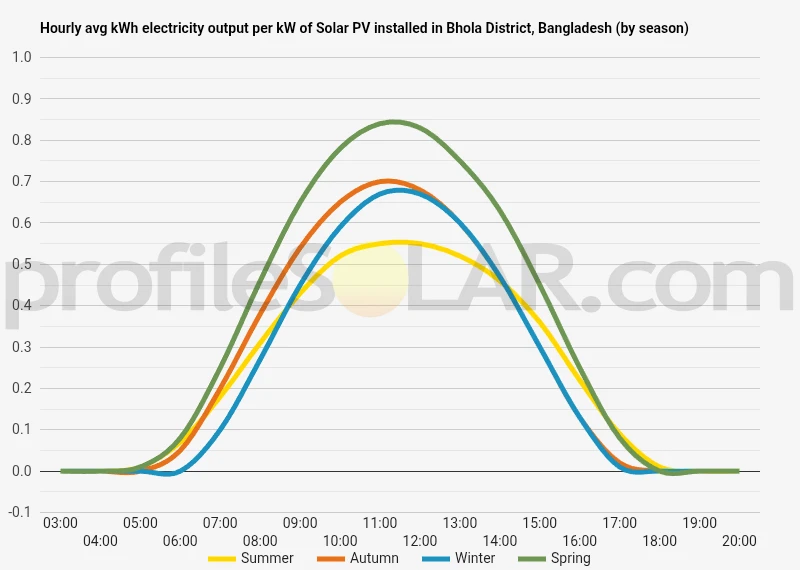Graph of hourly avg kWh electricity output per kW of Solar PV installed in Bhola District, Bangladesh (by season)
