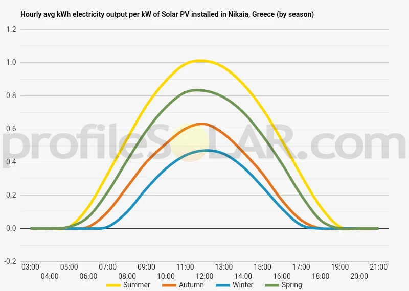 Graph of hourly avg kWh electricity output per kW of Solar PV installed in Nikaia, Greece (by season)