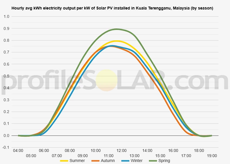 Graph of hourly avg kWh electricity output per kW of Solar PV installed in Kuala Terengganu, Malaysia (by season)