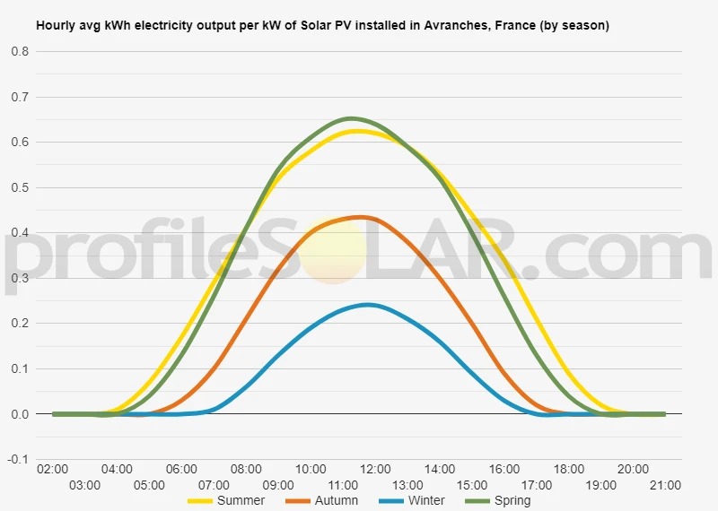 Graph of hourly avg kWh electricity output per kW of Solar PV installed in Avranches, France (by season)