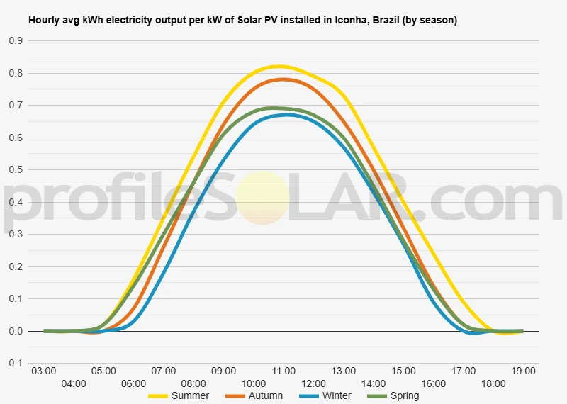 Graph of hourly avg kWh electricity output per kW of Solar PV installed in Iconha, Brazil (by season)