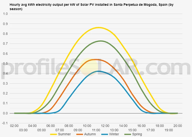 Graph of hourly avg kWh electricity output per kW of Solar PV installed in Santa Perpetua De Mogoda, Spain (by season)