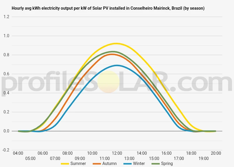 Graph of hourly avg kWh electricity output per kW of Solar PV installed in Conselheiro Mairinck, Brazil (by season)