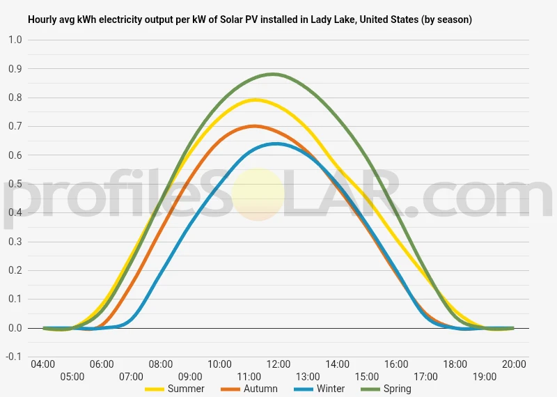 Graph of hourly avg kWh electricity output per kW of Solar PV installed in Lady Lake, United States (by season)