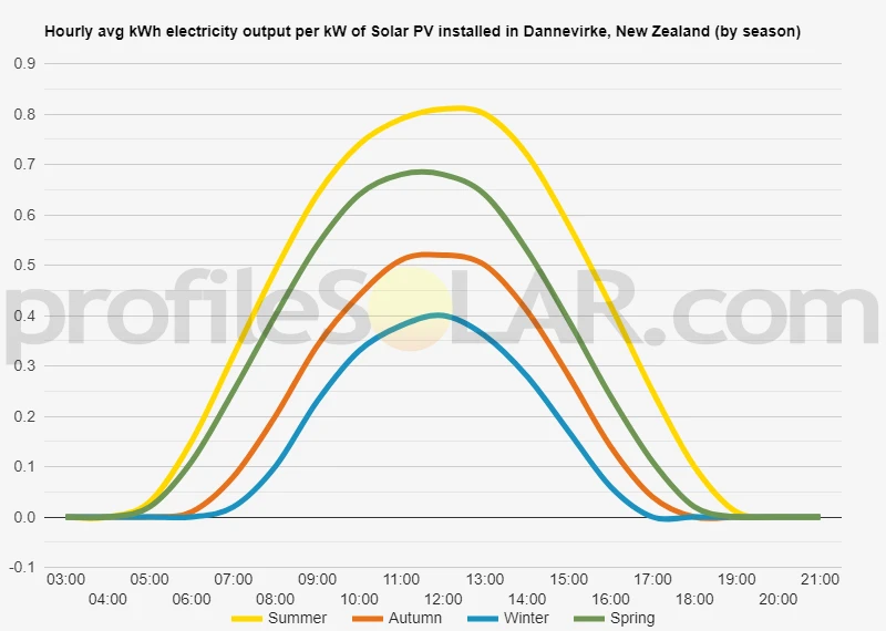 Graph of hourly avg kWh electricity output per kW of Solar PV installed in Dannevirke, New Zealand (by season)
