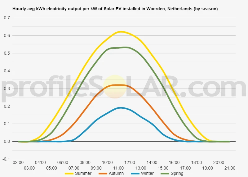 Graph of hourly avg kWh electricity output per kW of Solar PV installed in Woerden, Netherlands (by season)