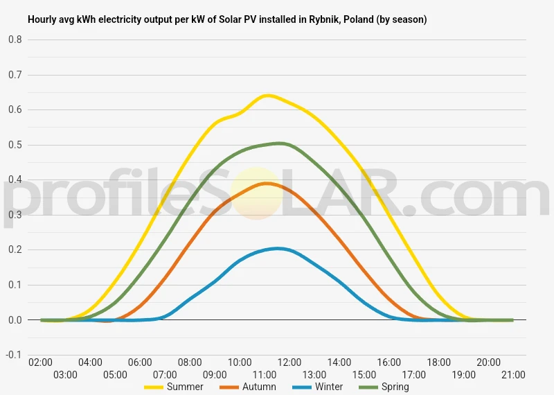 Graph of hourly avg kWh electricity output per kW of Solar PV installed in Rybnik, Poland (by season)