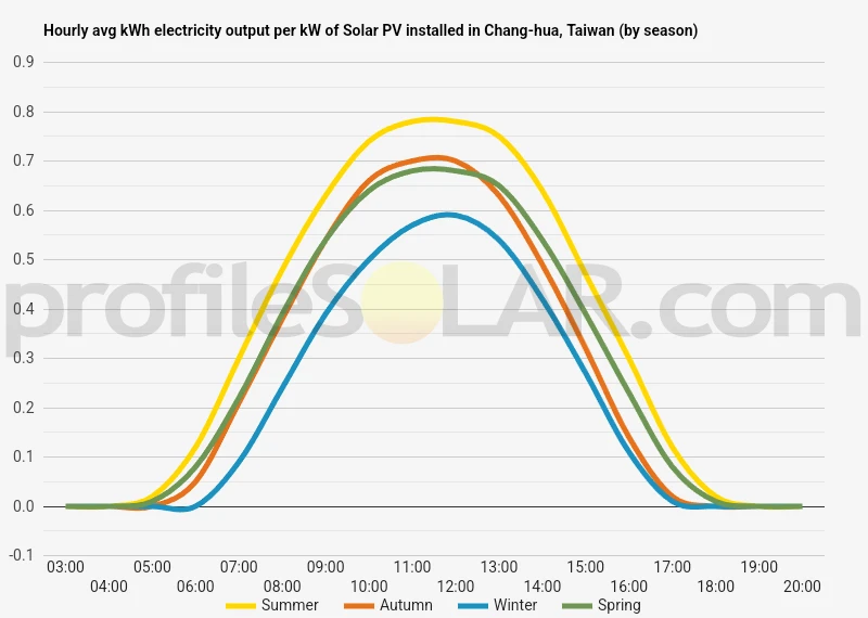Graph of hourly avg kWh electricity output per kW of Solar PV installed in Chang-hua, Taiwan (by season)