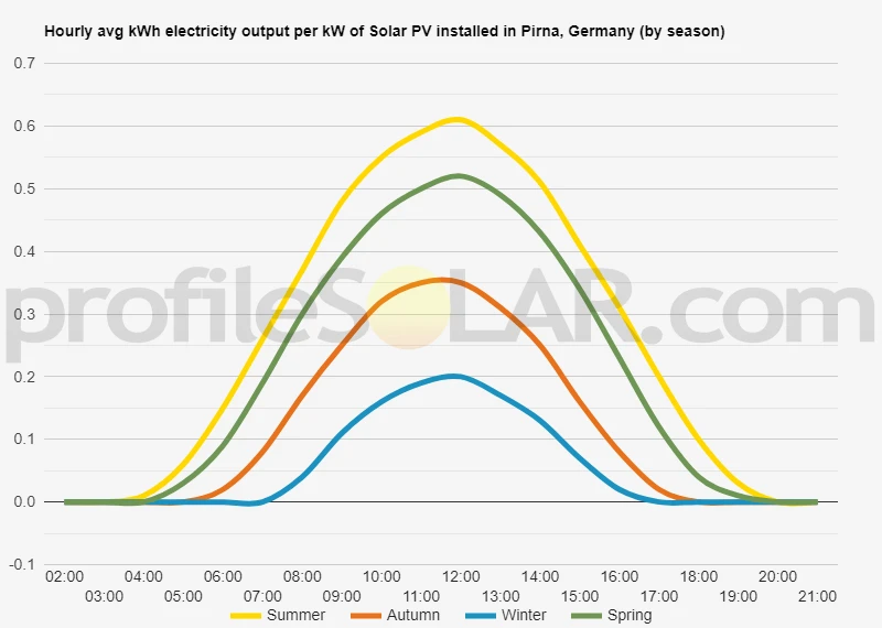 Graph of hourly avg kWh electricity output per kW of Solar PV installed in Pirna, Germany (by season)