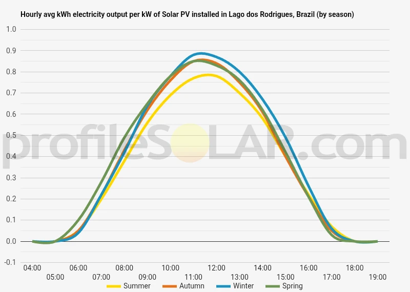 Graph of hourly avg kWh electricity output per kW of Solar PV installed in Lago Dos Rodrigues, Brazil (by season)